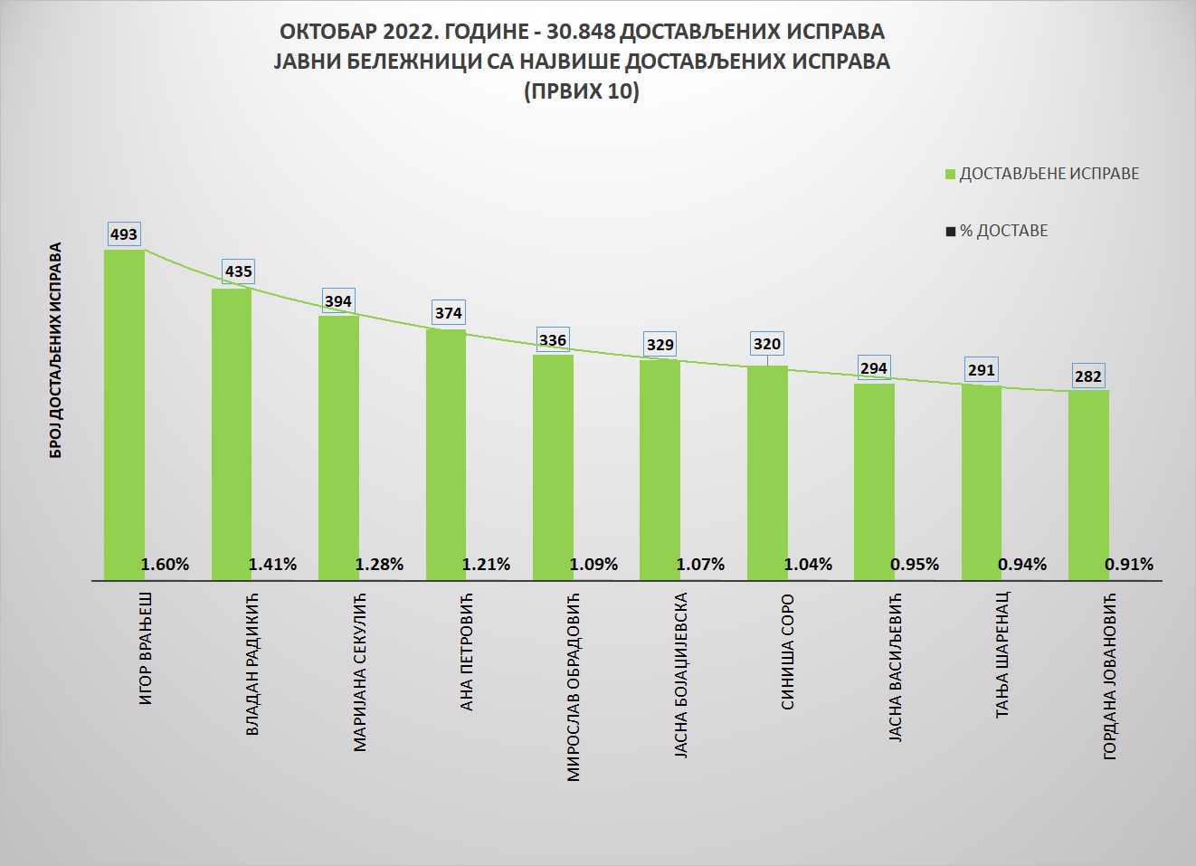 /content/pages/onama/статистика/2022/11/Grafik 1-okt10.jpg